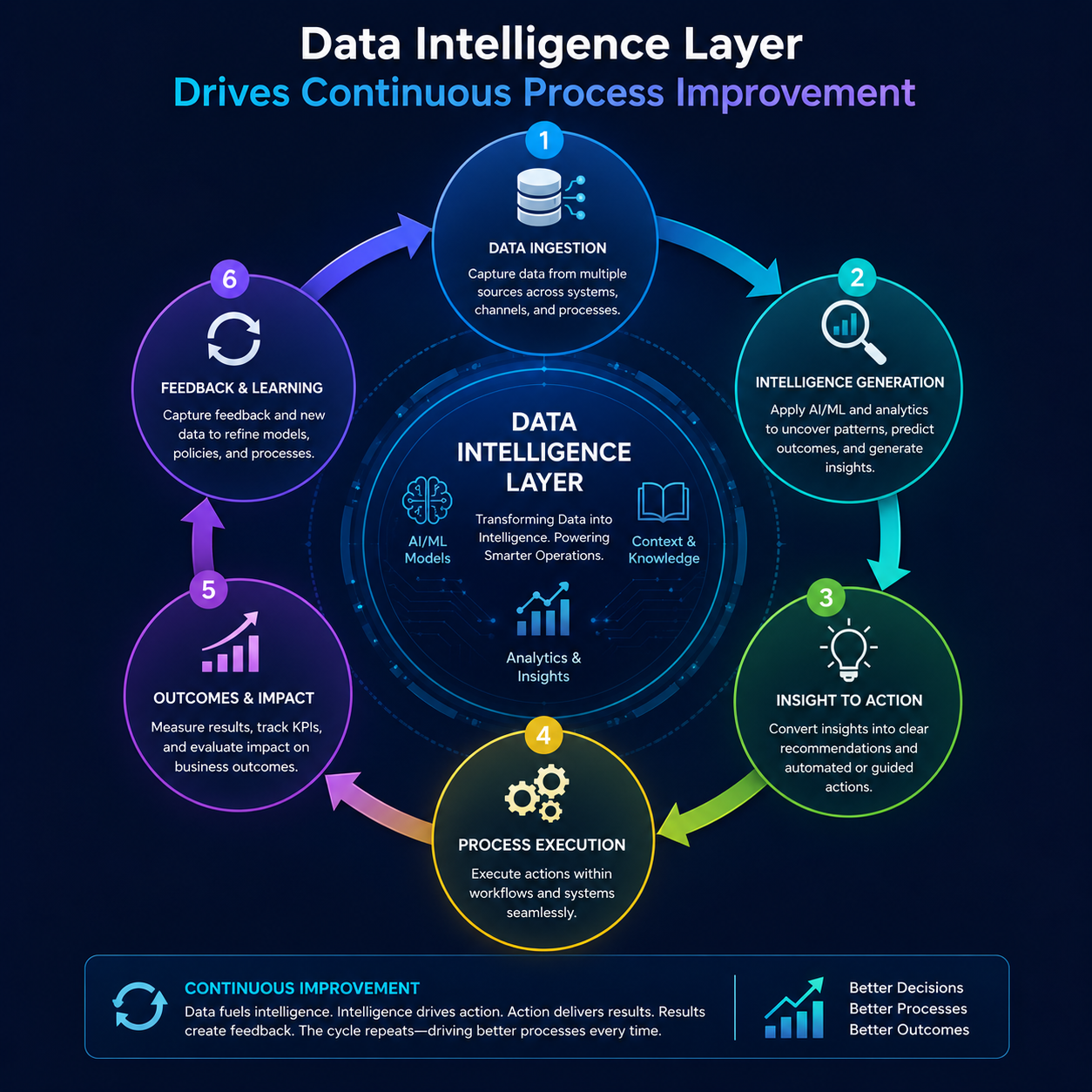 Data Intelligence Layer diagram: ingestion, intelligence generation, insight to action, process execution, outcomes, feedback
